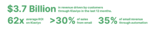 Klaviyo driven revenue online by using